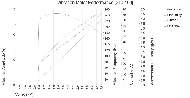 şaftsız titreşim motoru 10x3 mm motorun gerilim, akım ve rpm grafiği